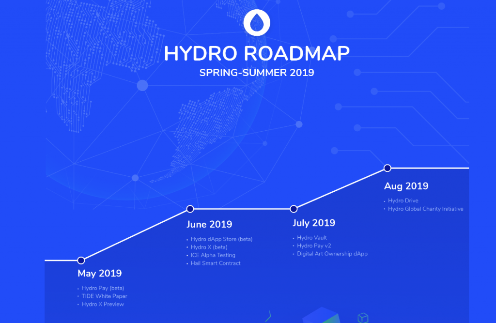 Hydro Road Map